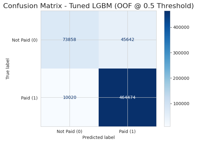 RezultÄti ar 0.50 slieksni